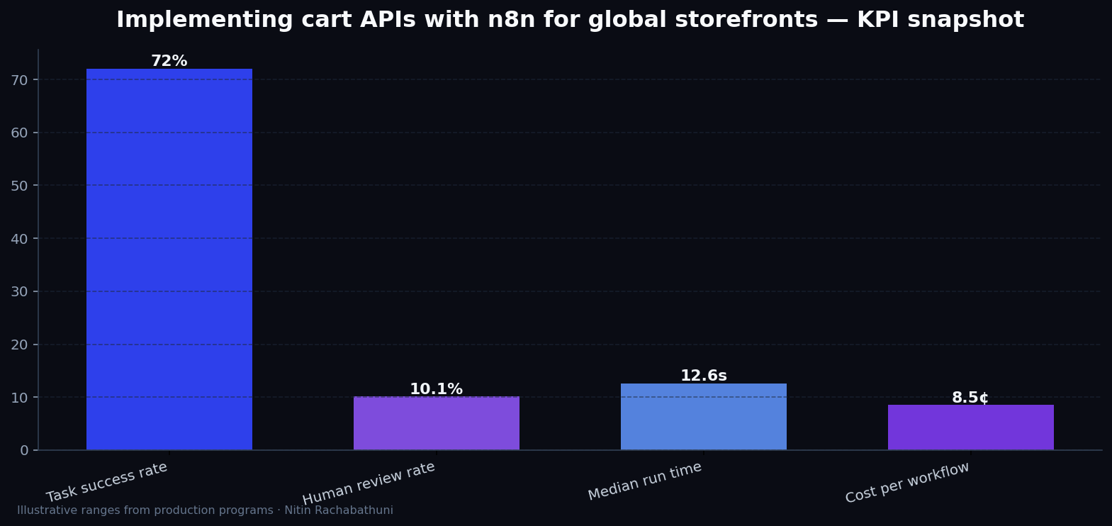 Implementing cart APIs with n8n for global storefronts — key metrics