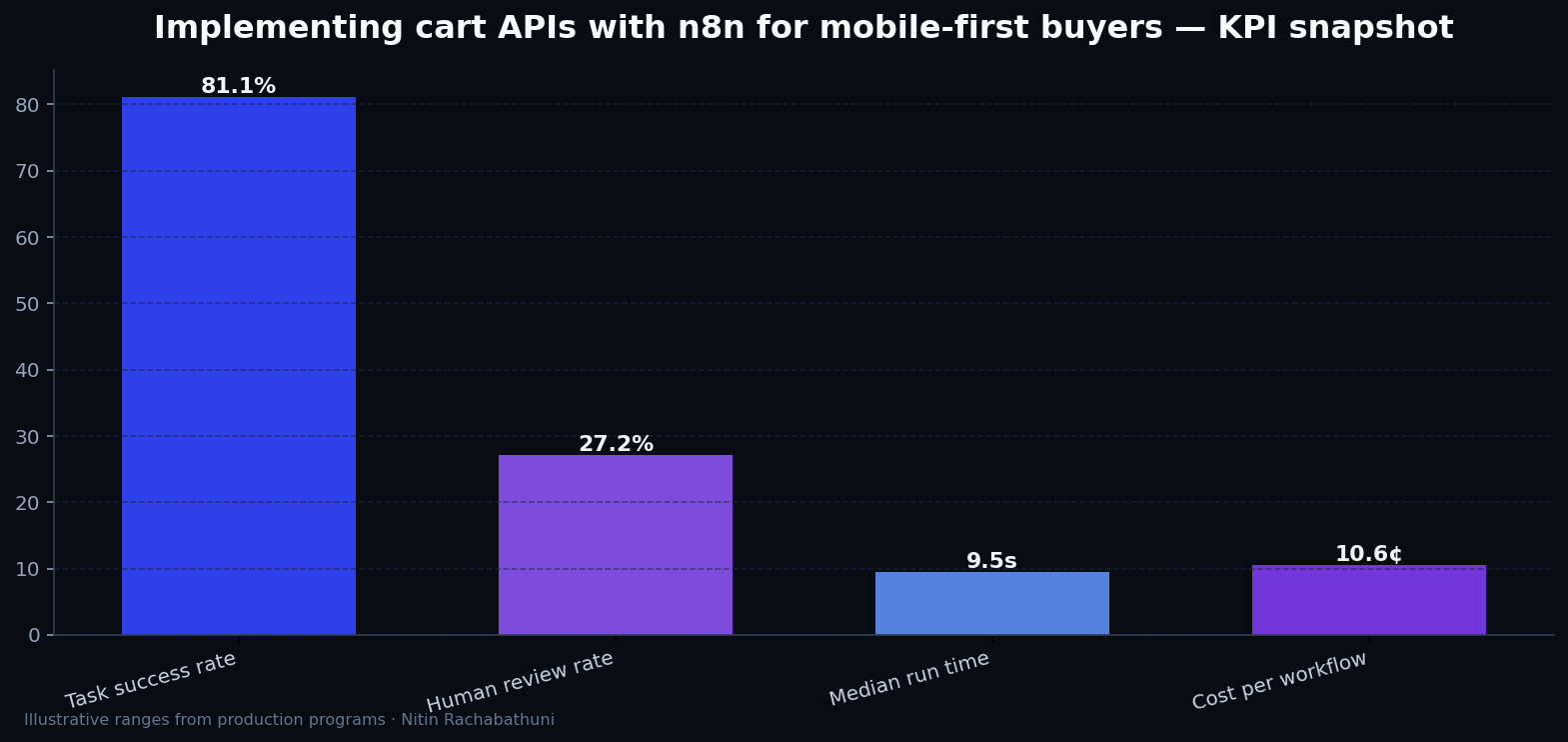 Implementing cart APIs with n8n for mobile-first buyers — key metrics