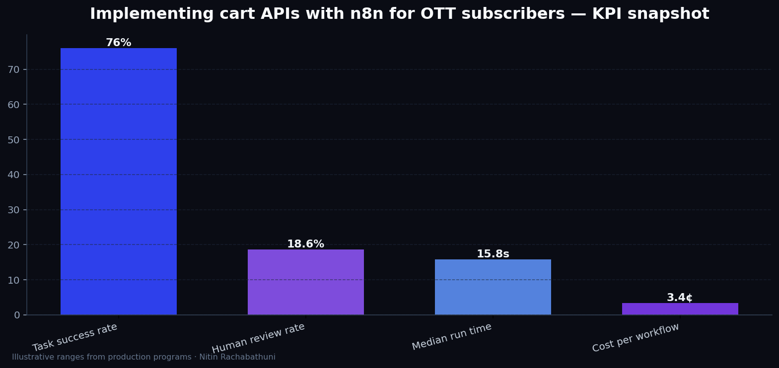 Implementing cart APIs with n8n for OTT subscribers — key metrics