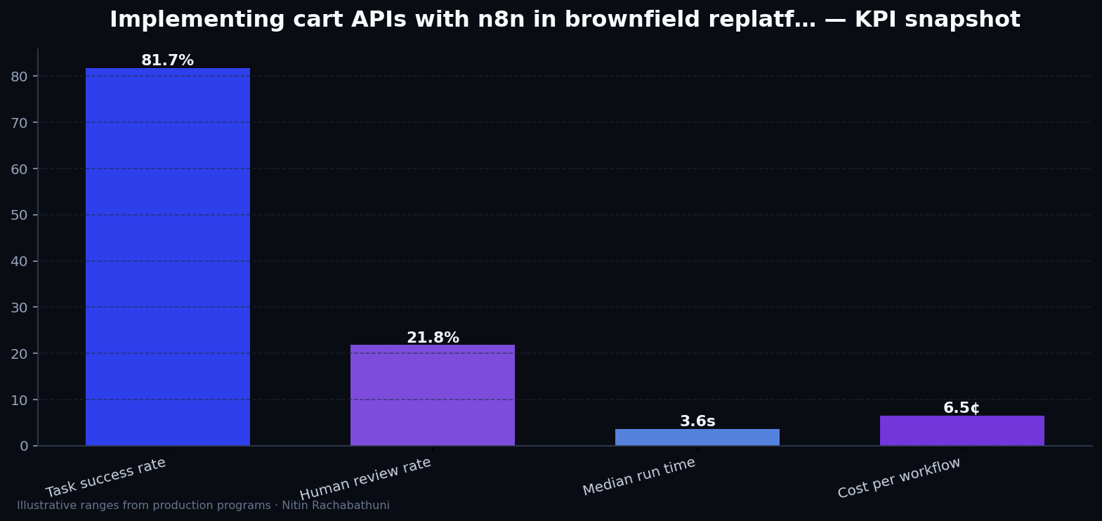 Implementing cart APIs with n8n in brownfield replatforms — key metrics