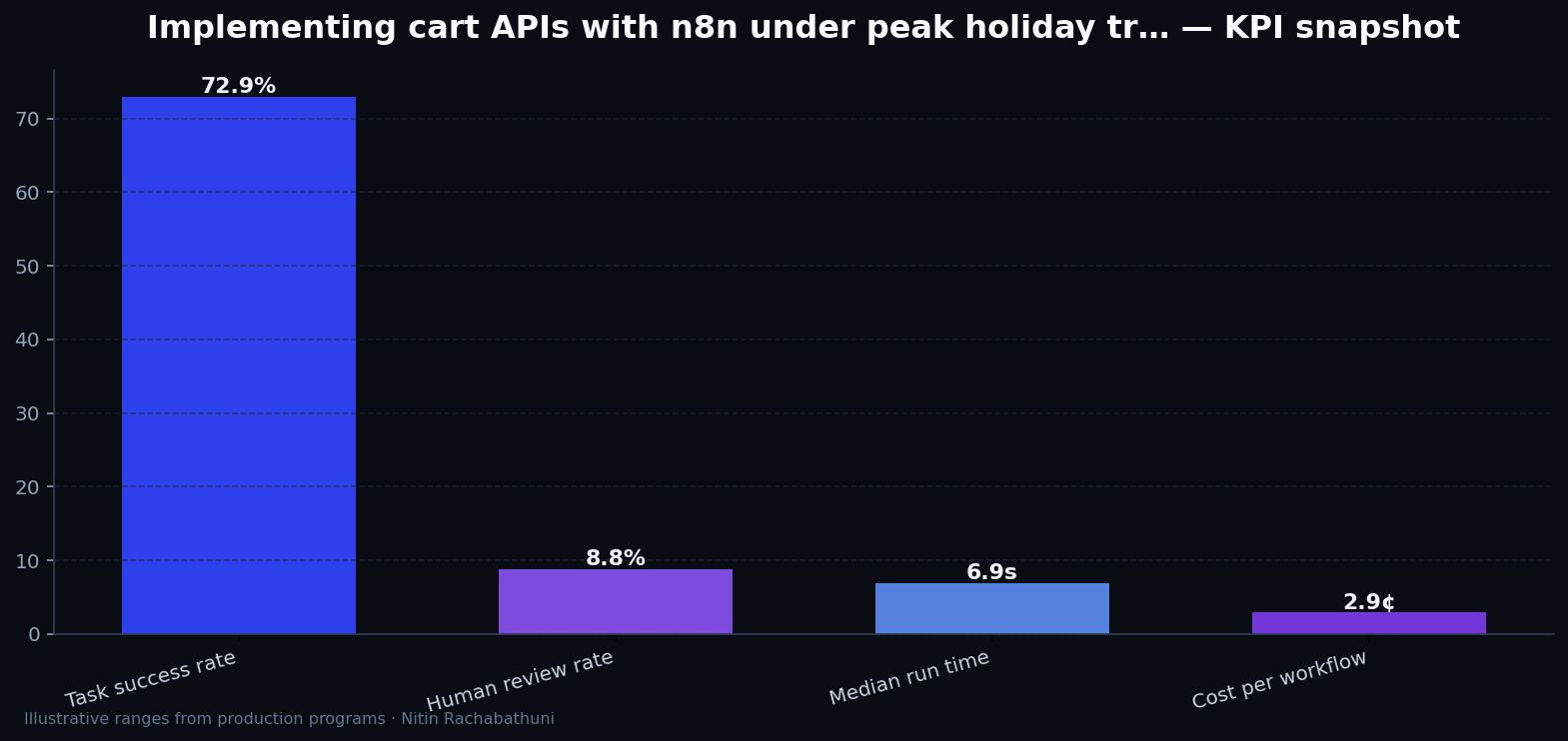 Implementing cart APIs with n8n under peak holiday traffic — key metrics