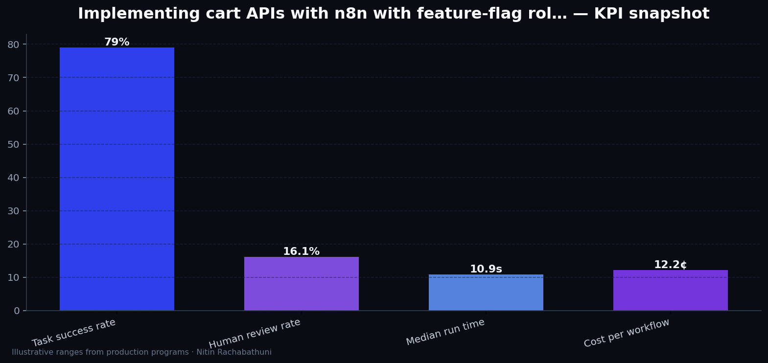 Implementing cart APIs with n8n with feature-flag rollbacks — key metrics