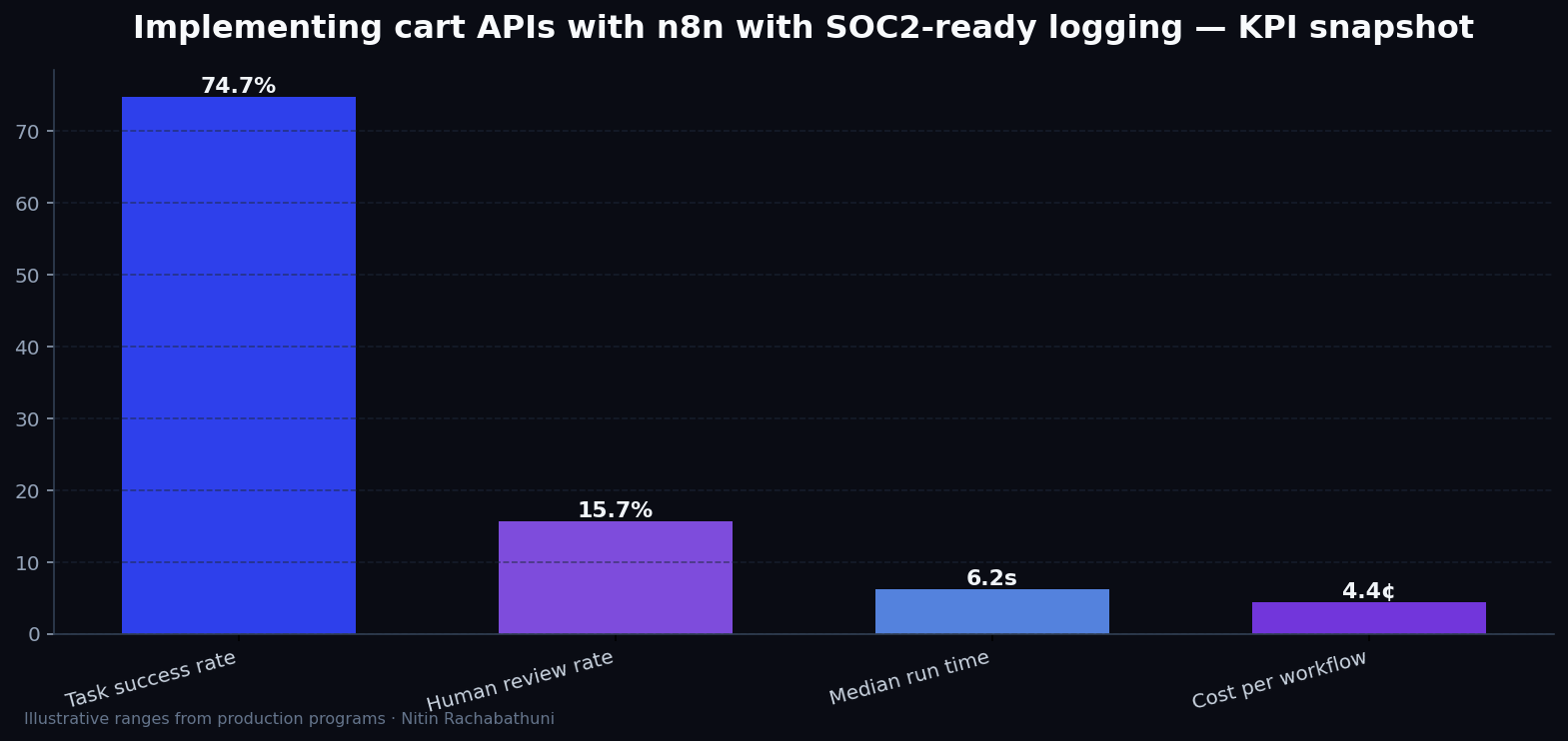 Implementing cart APIs with n8n with SOC2-ready logging — key metrics