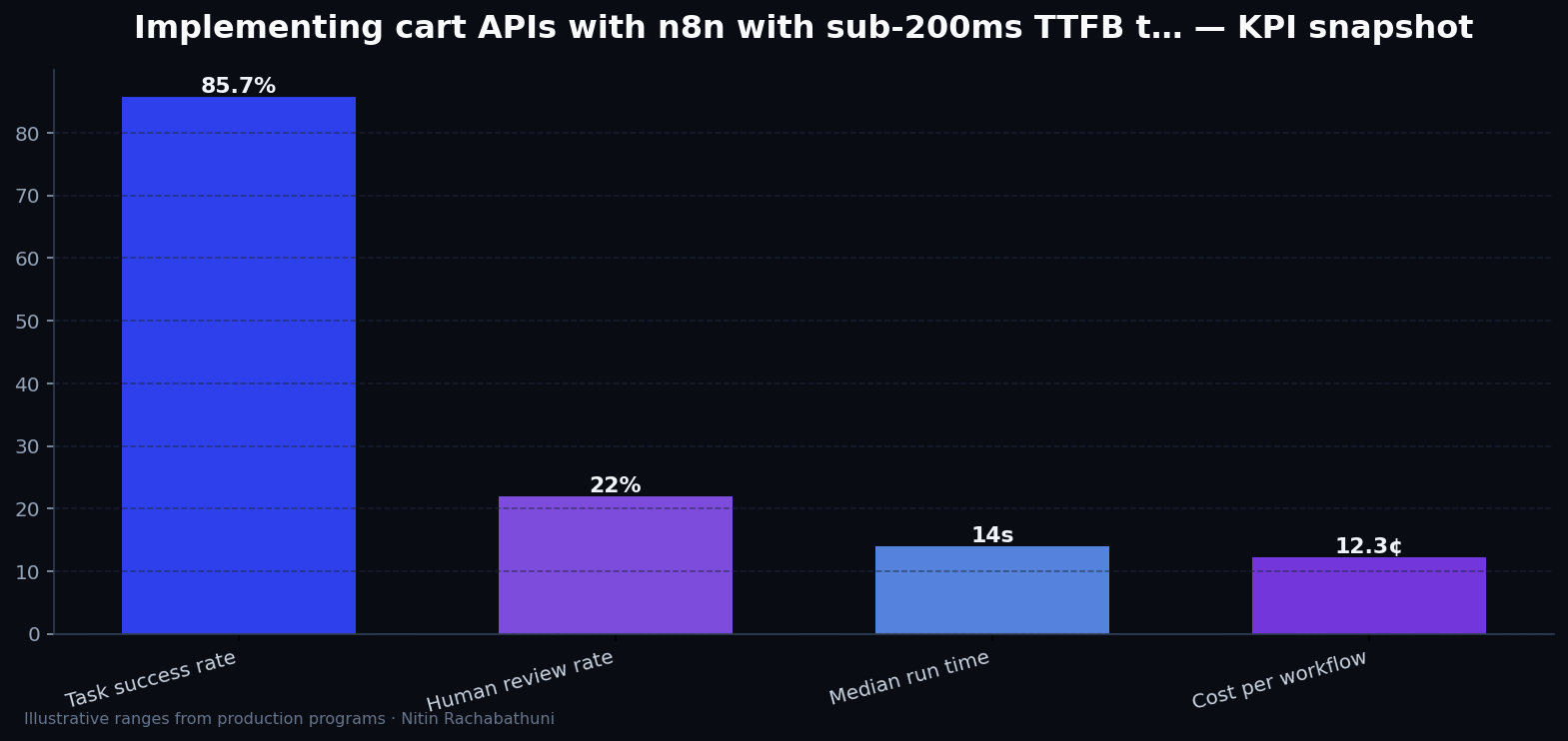 Implementing cart APIs with n8n with sub-200ms TTFB targets — key metrics