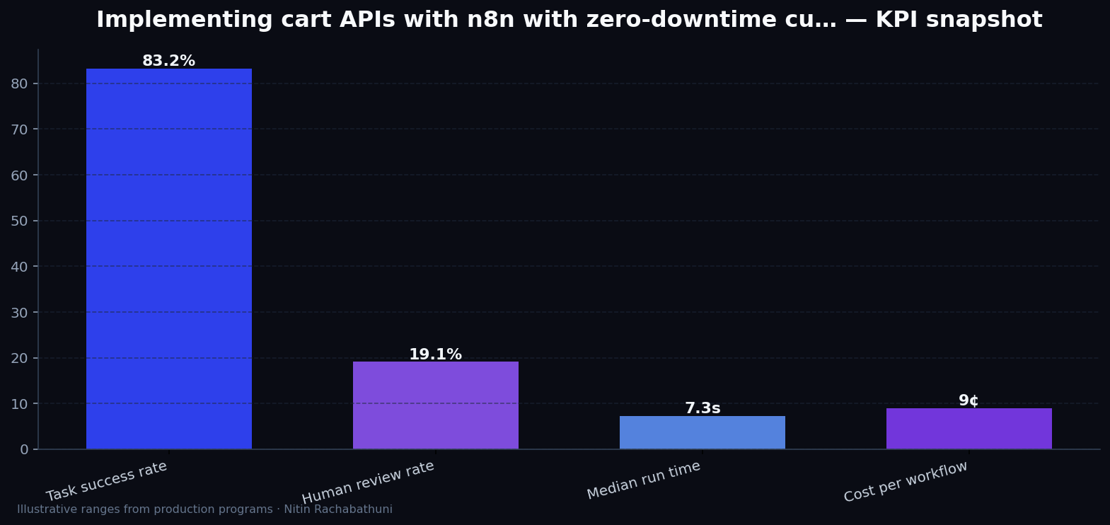 Implementing cart APIs with n8n with zero-downtime cutovers — key metrics