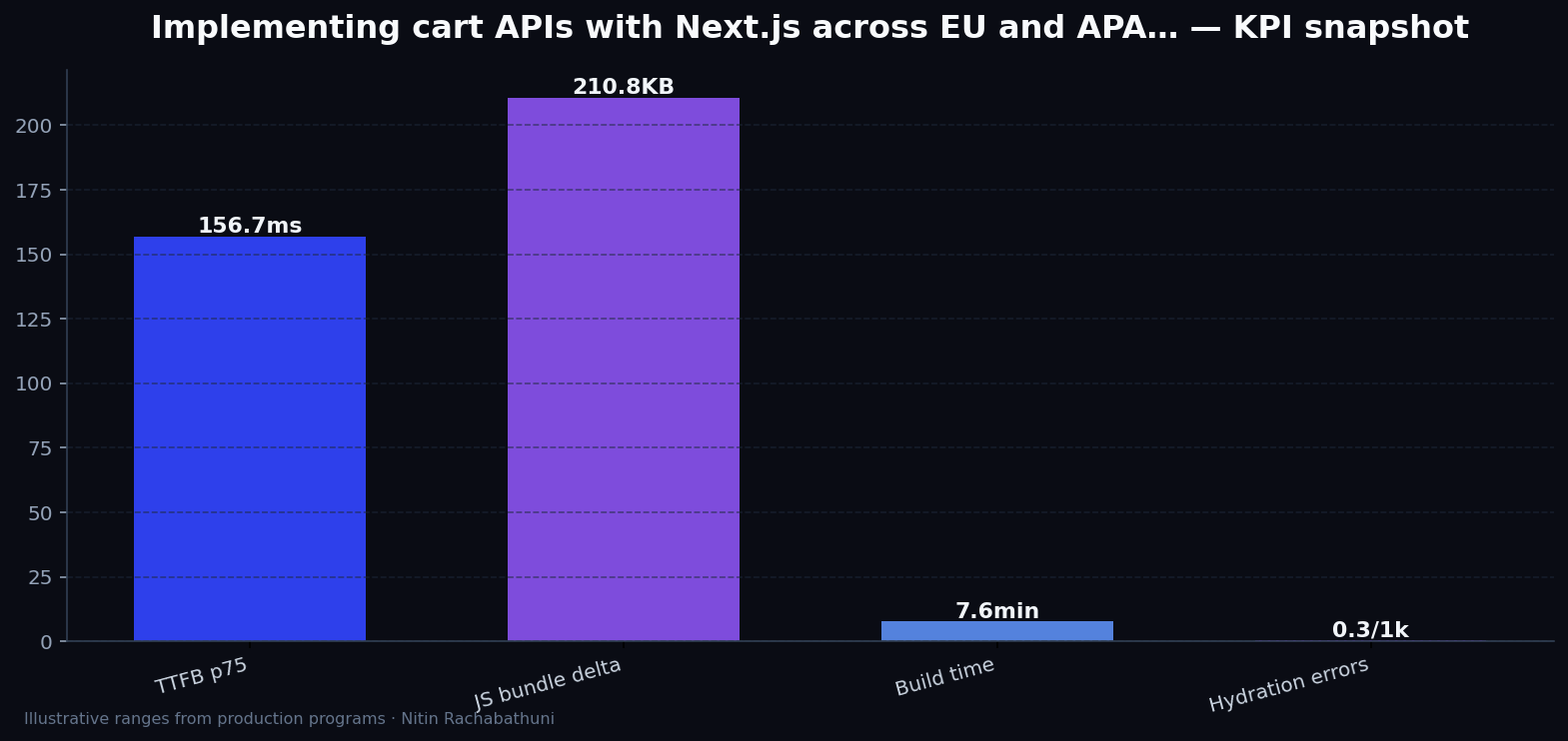 Implementing cart APIs with Next.js across EU and APAC regions — key metrics