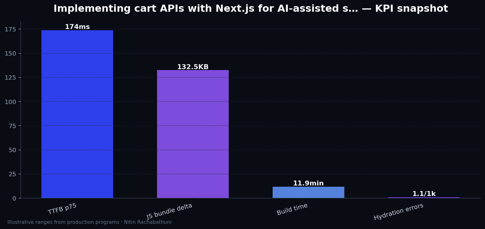 Implementing cart APIs with Next.js for AI-assisted sales teams — key metrics
