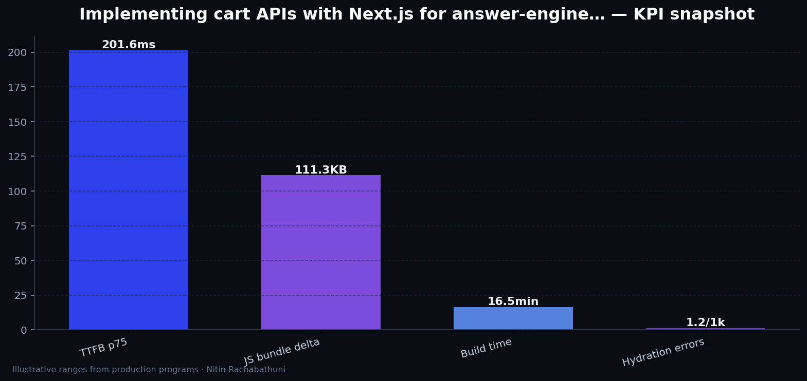 Implementing cart APIs with Next.js for answer-engine citations — key metrics