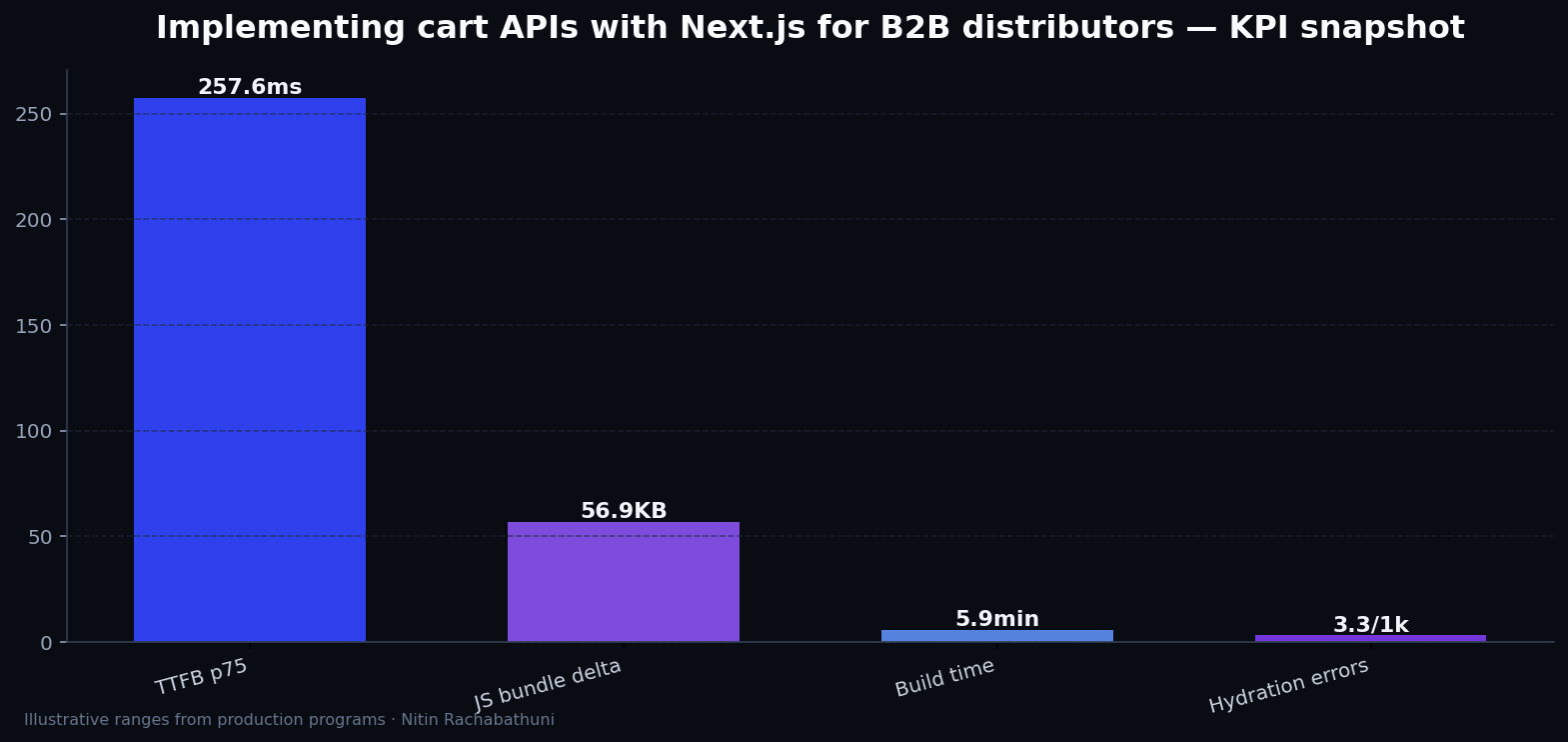 Implementing cart APIs with Next.js for B2B distributors — key metrics