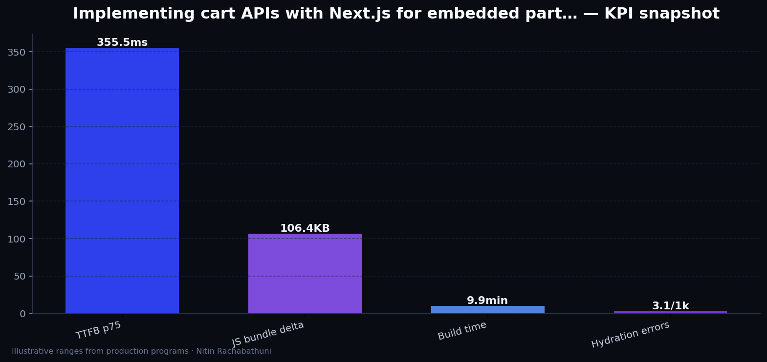 Implementing cart APIs with Next.js for embedded partner widgets — key metrics