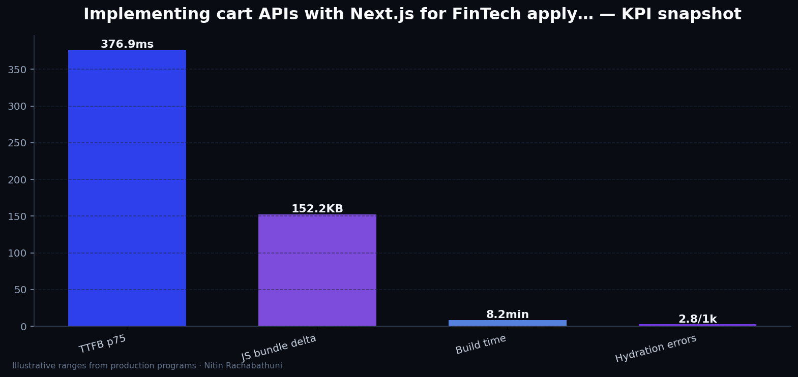 Implementing cart APIs with Next.js for FinTech apply portals — key metrics