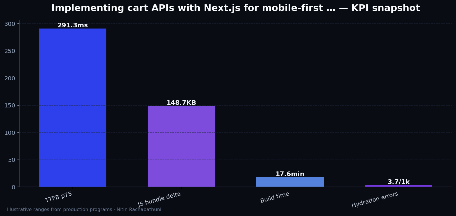 Implementing cart APIs with Next.js for mobile-first buyers — key metrics