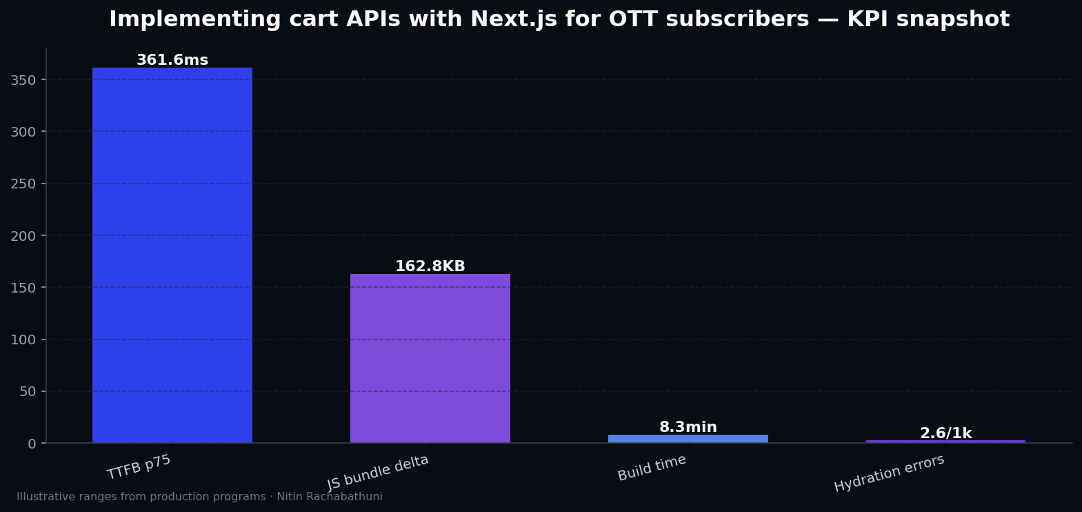 Implementing cart APIs with Next.js for OTT subscribers — key metrics