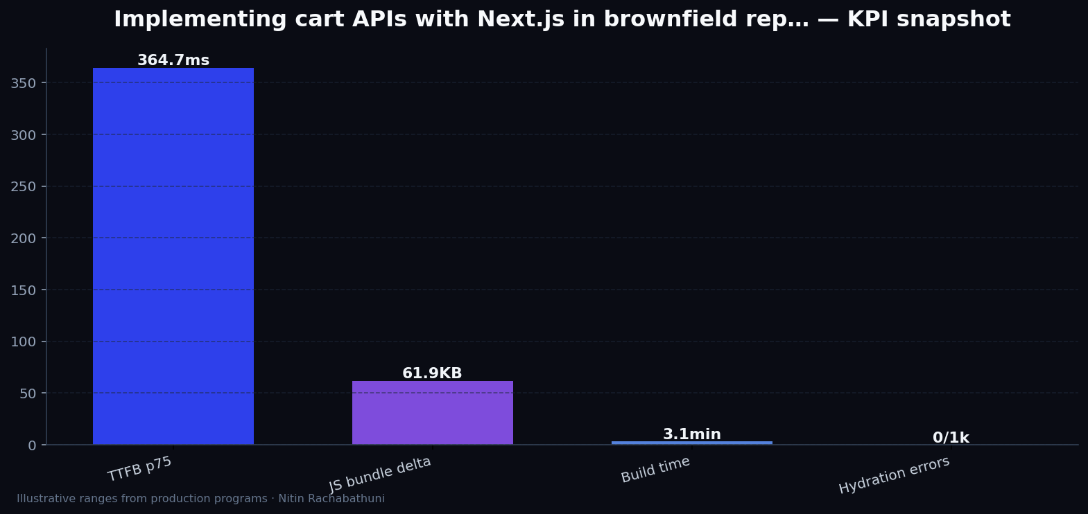 Implementing cart APIs with Next.js in brownfield replatforms — key metrics