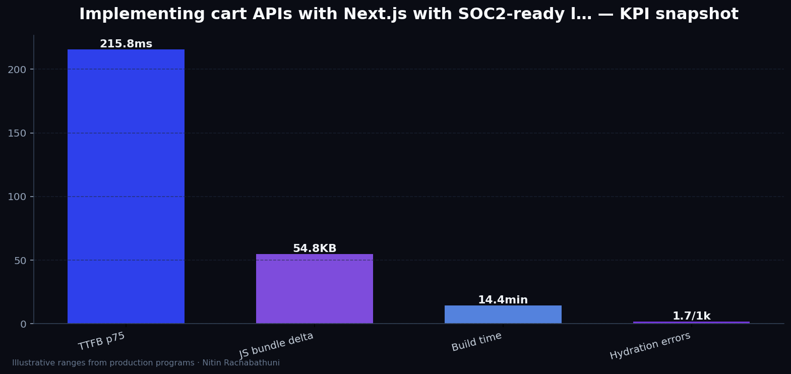 Implementing cart APIs with Next.js with SOC2-ready logging — key metrics