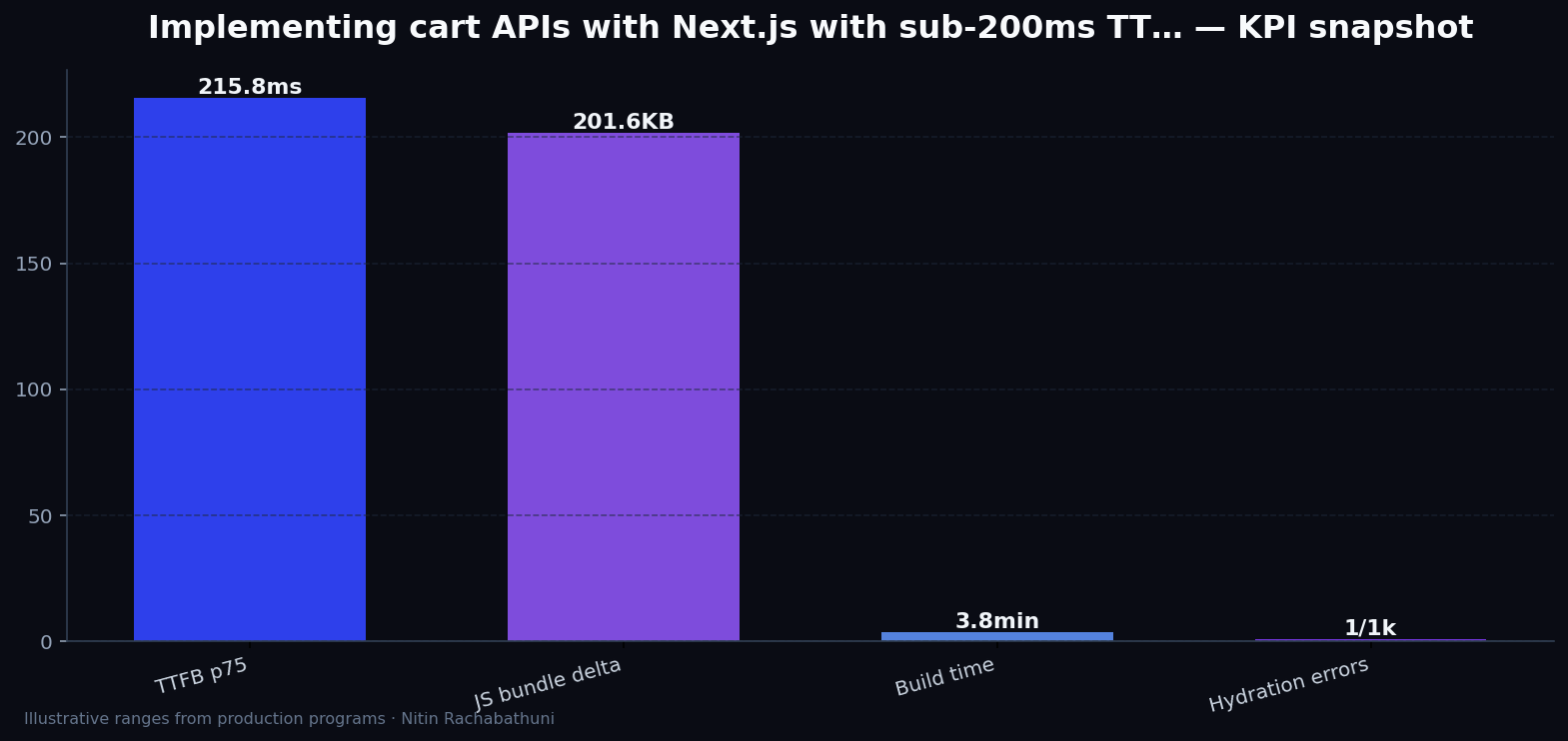Implementing cart APIs with Next.js with sub-200ms TTFB targets — key metrics