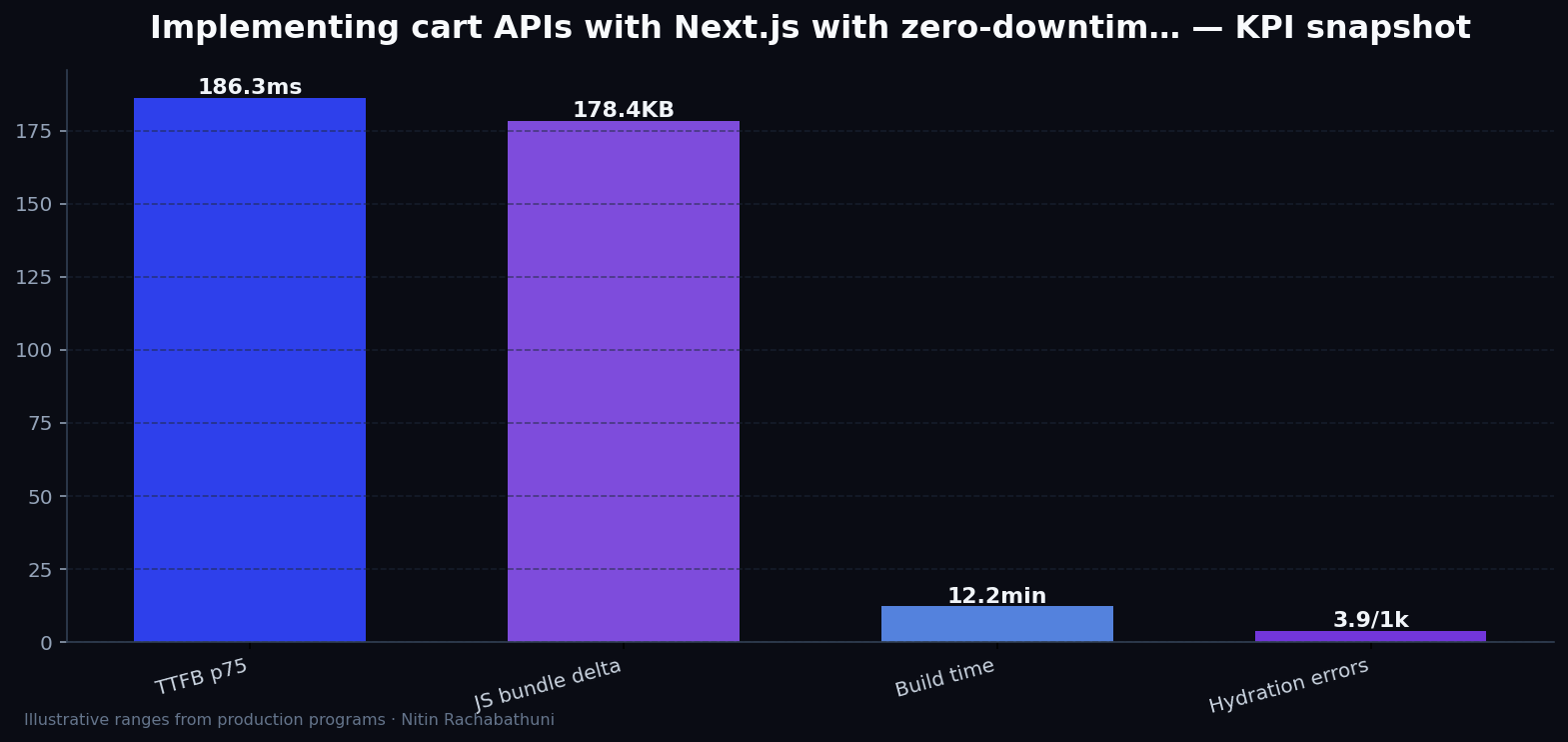 Implementing cart APIs with Next.js with zero-downtime cutovers — key metrics