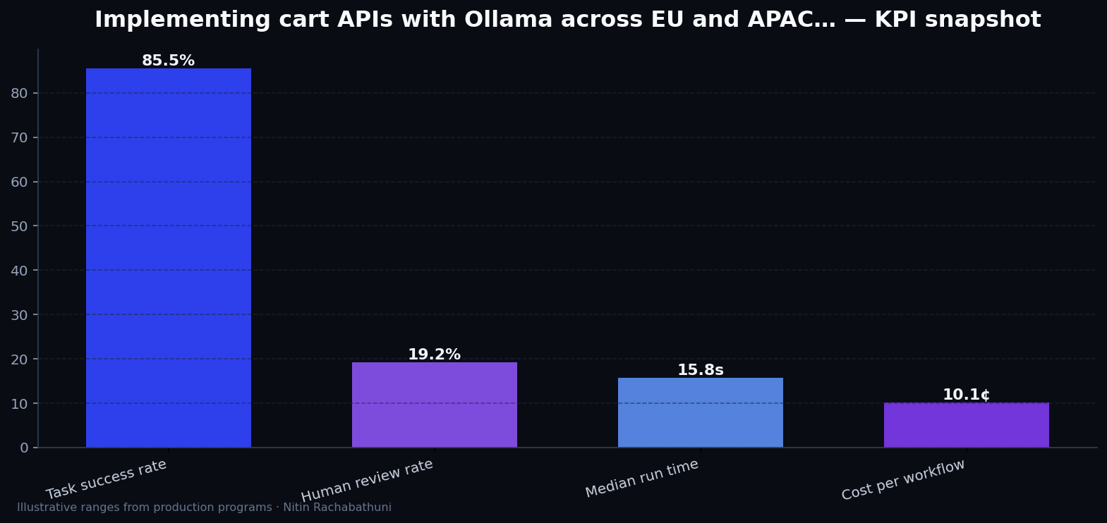 Implementing cart APIs with Ollama across EU and APAC regions — key metrics