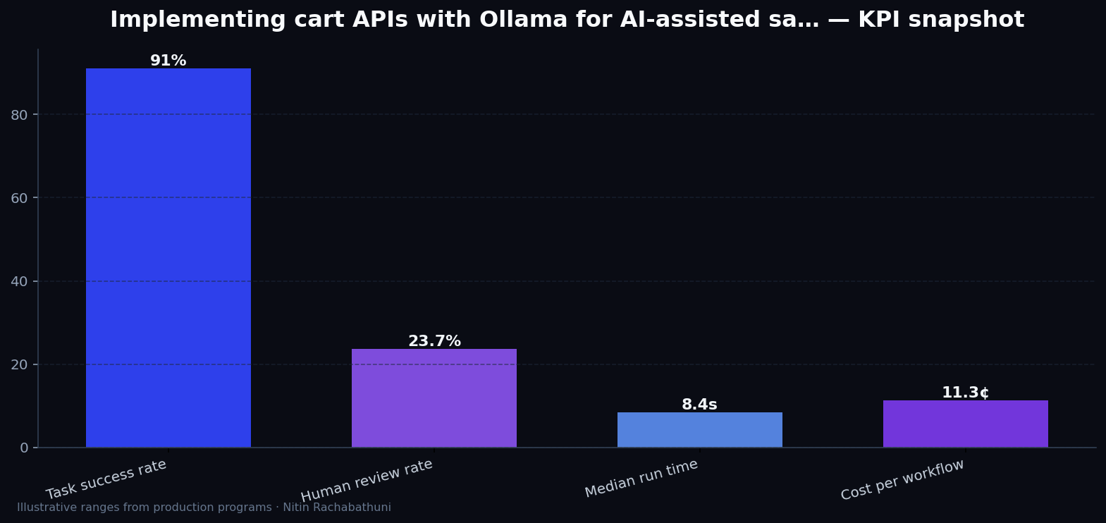 Implementing cart APIs with Ollama for AI-assisted sales teams — key metrics