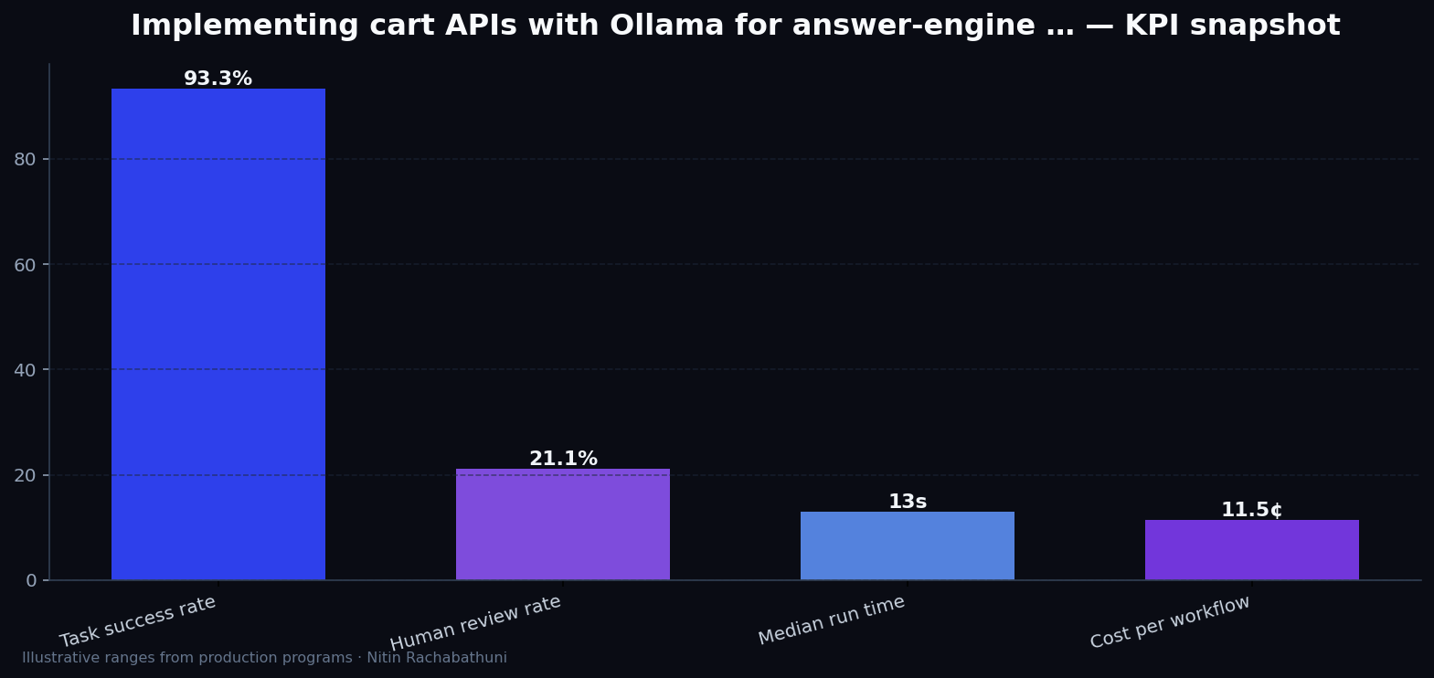 Implementing cart APIs with Ollama for answer-engine citations — key metrics