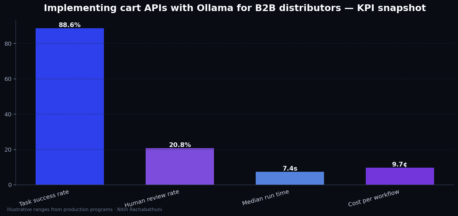 Implementing cart APIs with Ollama for B2B distributors — key metrics