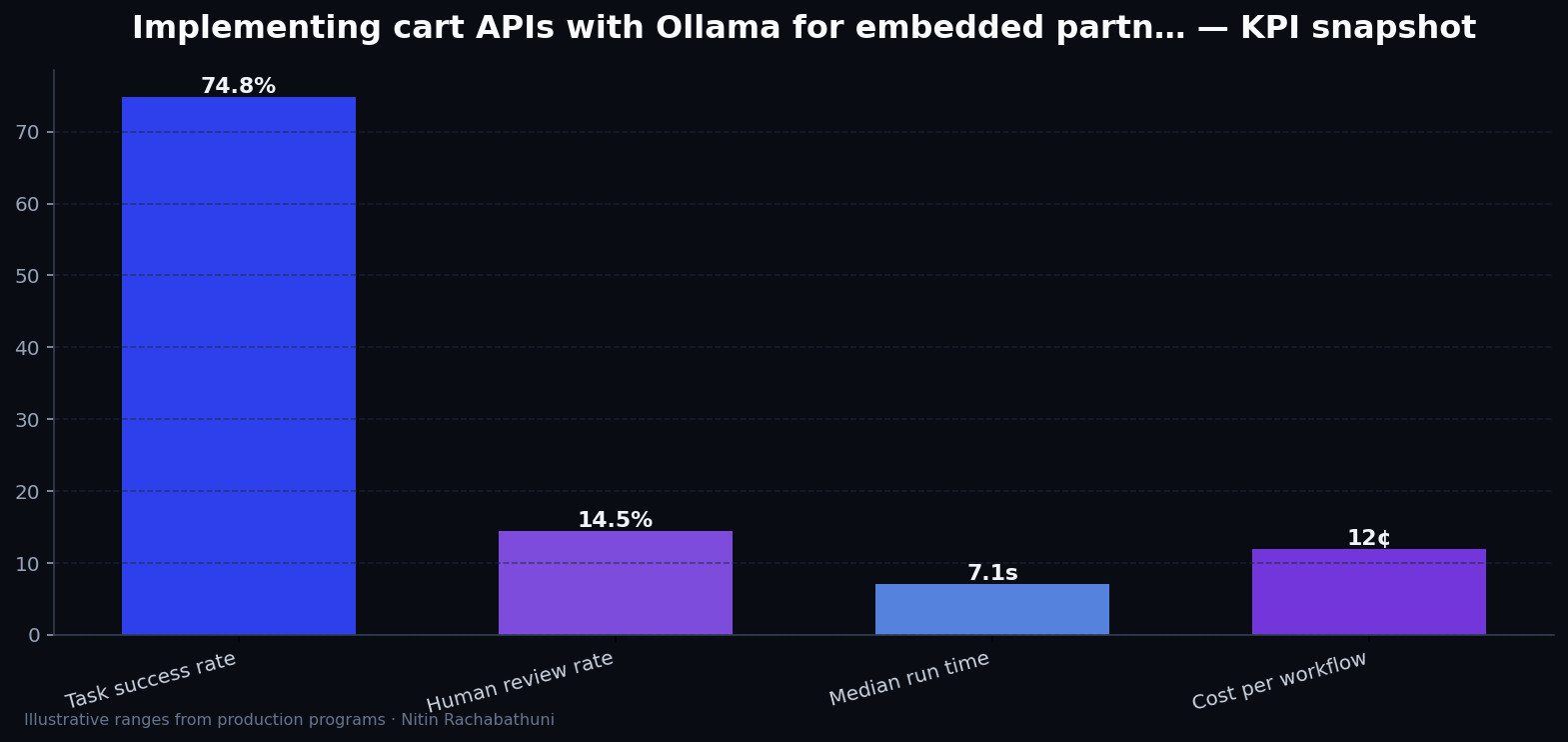 Implementing cart APIs with Ollama for embedded partner widgets — key metrics