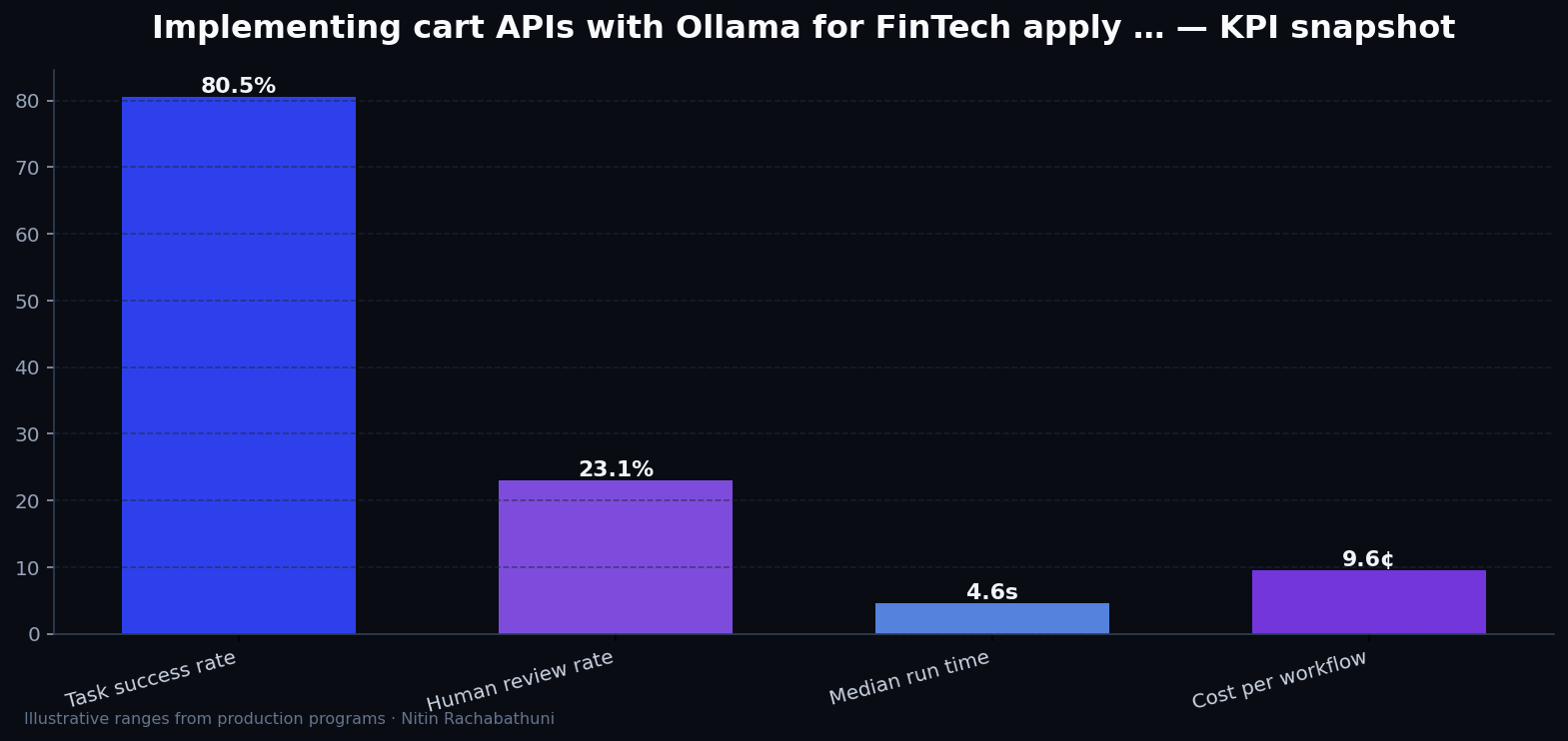 Implementing cart APIs with Ollama for FinTech apply portals — key metrics