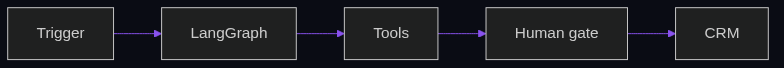 Implementing cart APIs with Ollama for global storefronts — integration flow