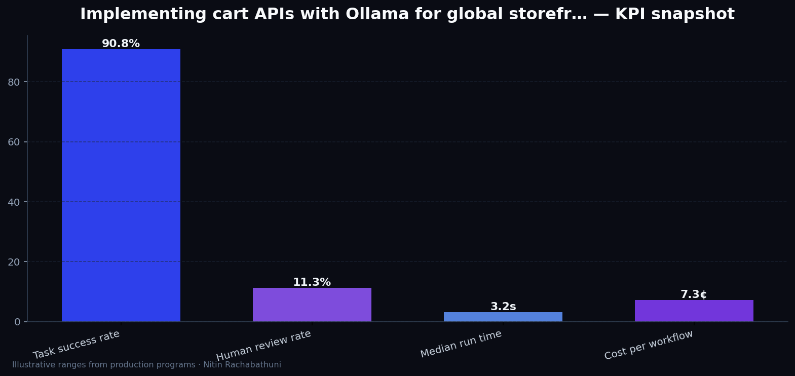 Implementing cart APIs with Ollama for global storefronts — key metrics