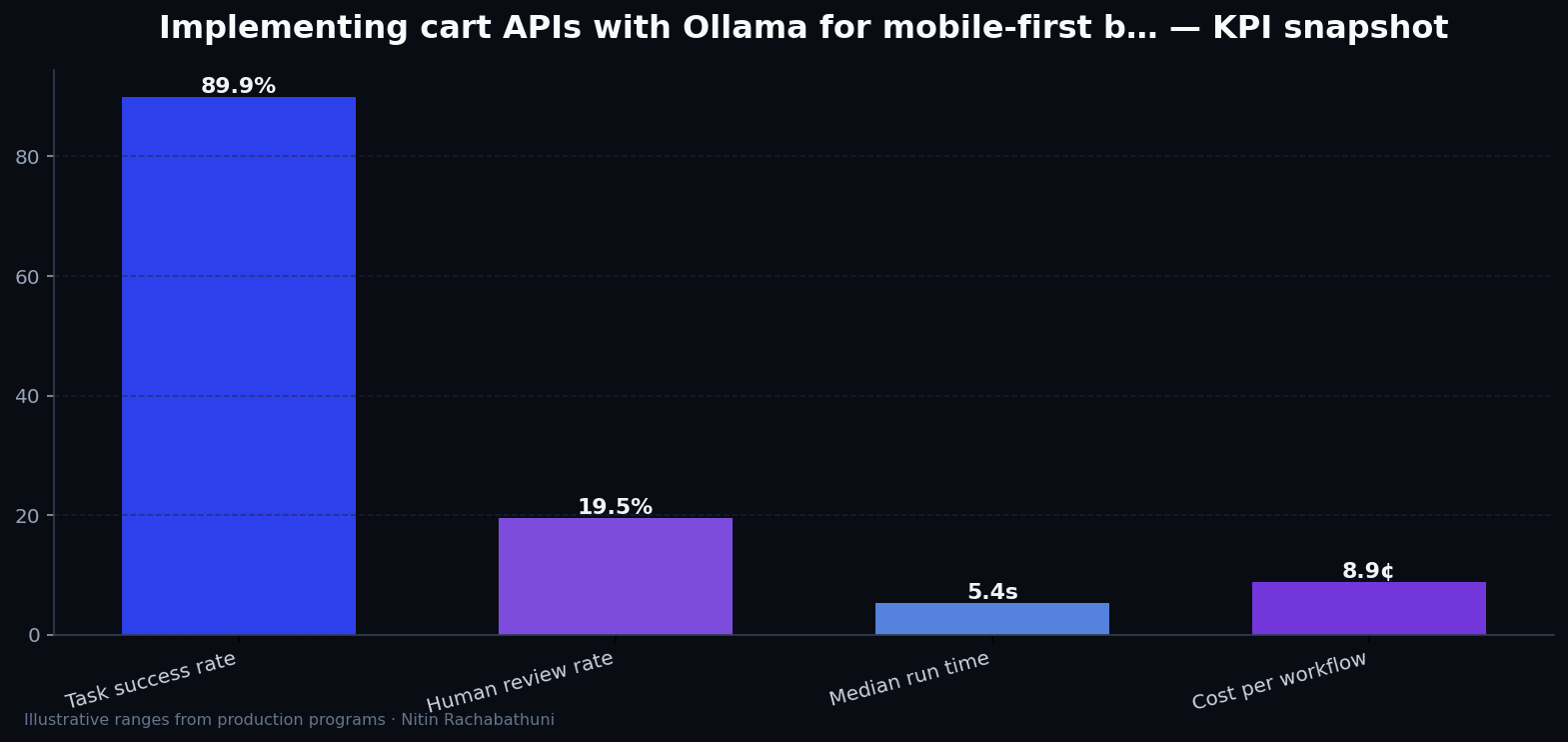 Implementing cart APIs with Ollama for mobile-first buyers — key metrics
