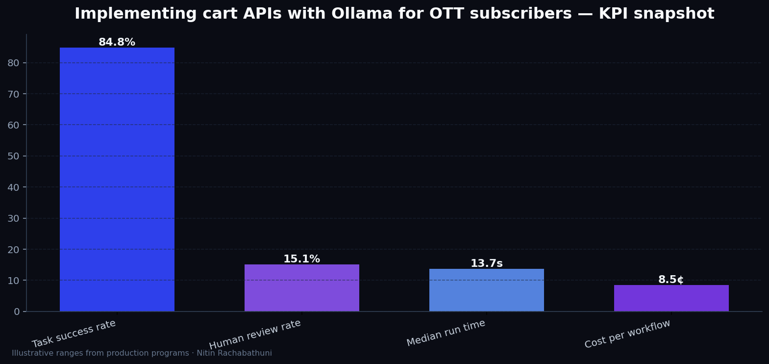 Implementing cart APIs with Ollama for OTT subscribers — key metrics