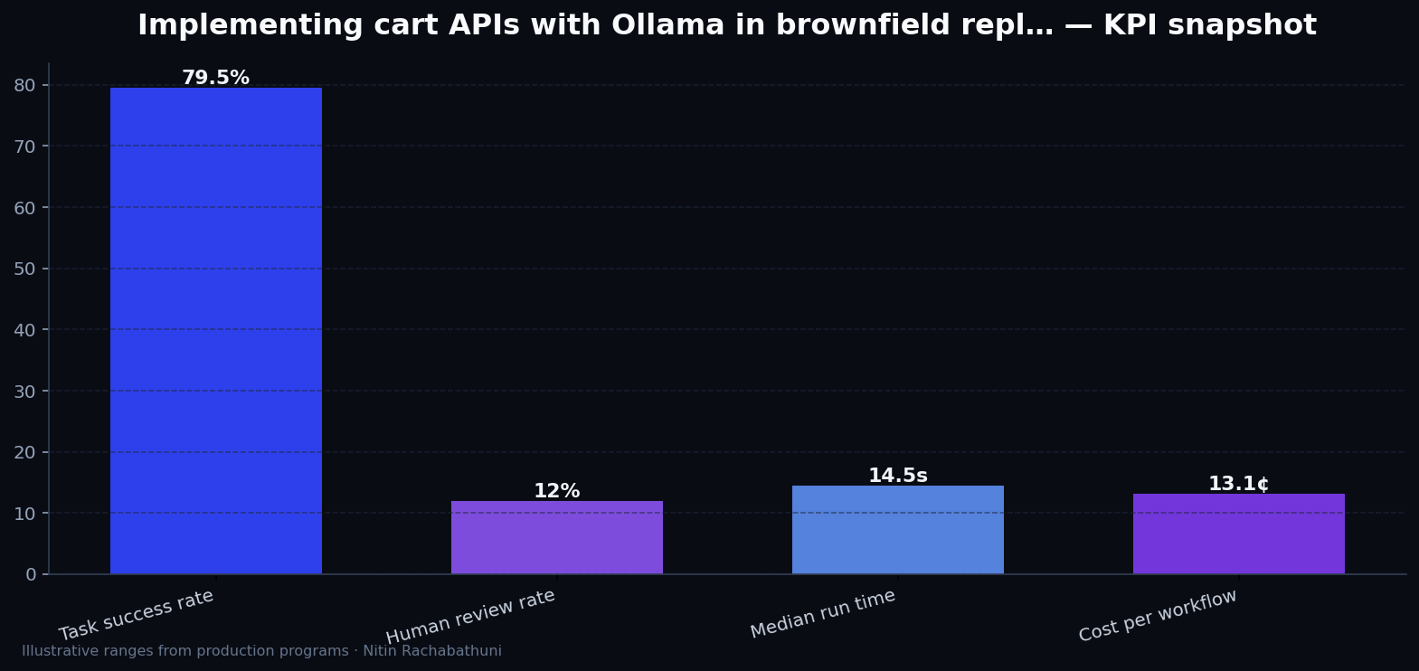 Implementing cart APIs with Ollama in brownfield replatforms — key metrics