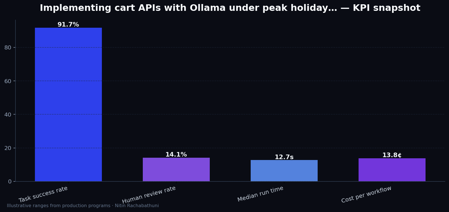 Implementing cart APIs with Ollama under peak holiday traffic — key metrics