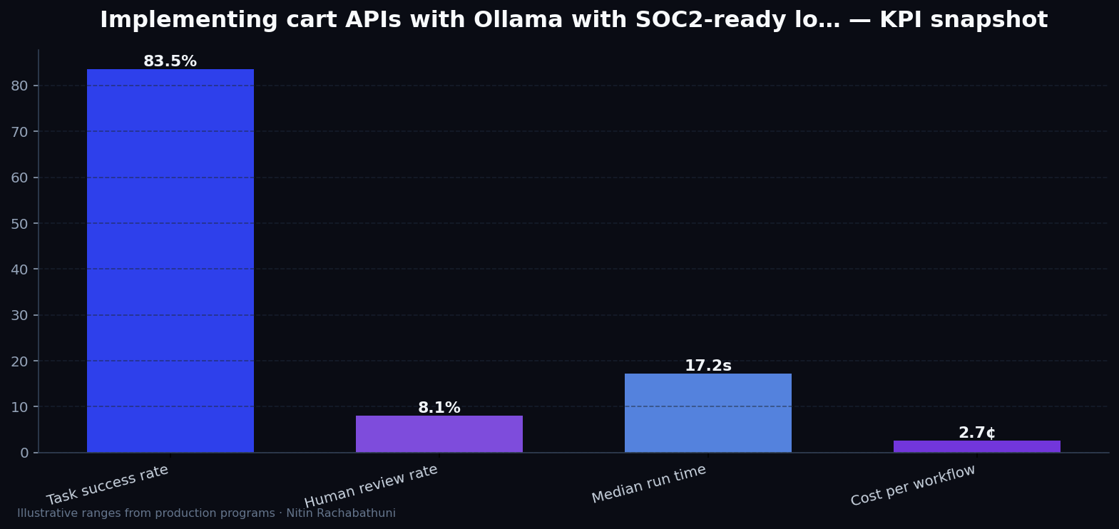 Implementing cart APIs with Ollama with SOC2-ready logging — key metrics