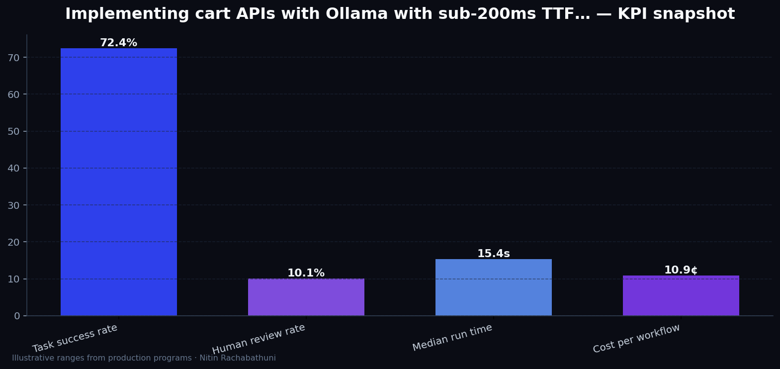Implementing cart APIs with Ollama with sub-200ms TTFB targets — key metrics