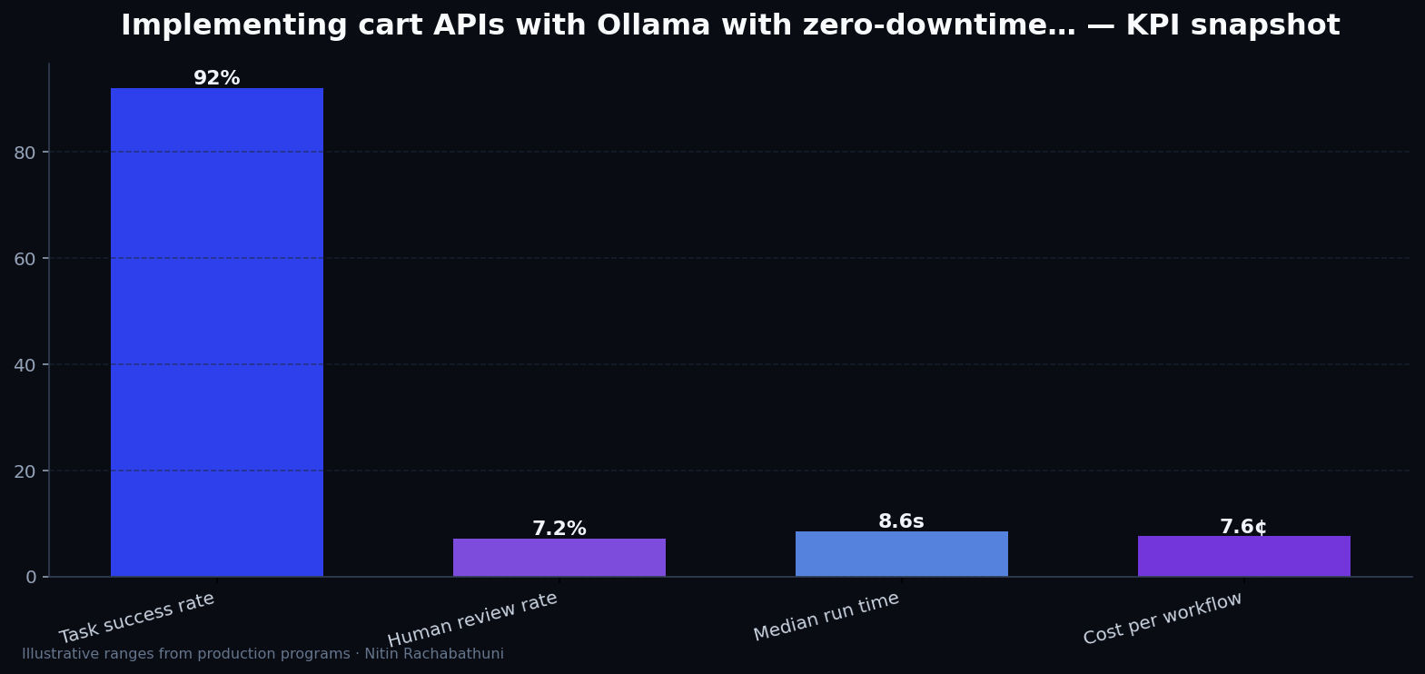 Implementing cart APIs with Ollama with zero-downtime cutovers — key metrics