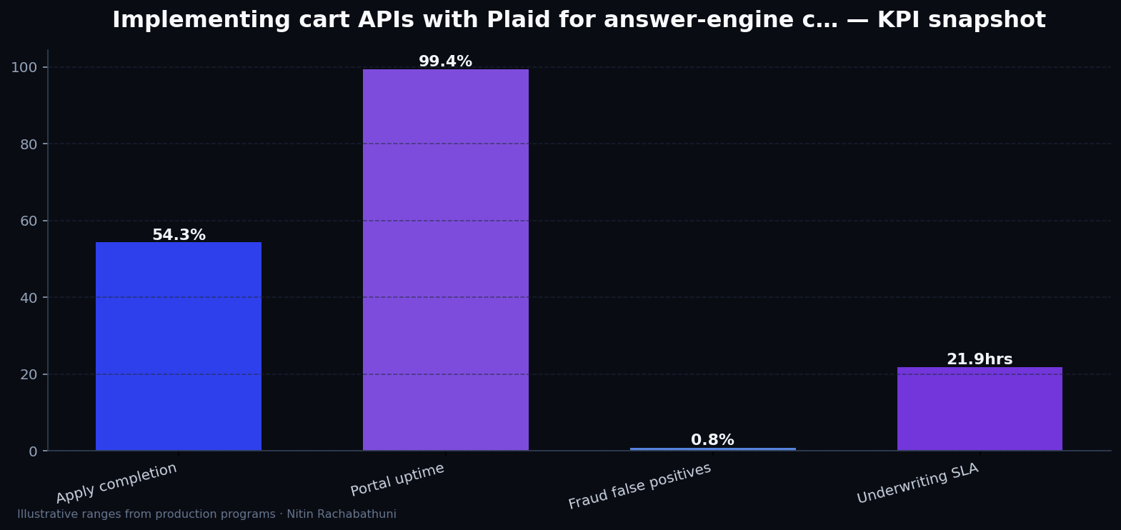 Implementing cart APIs with Plaid for answer-engine citations — key metrics