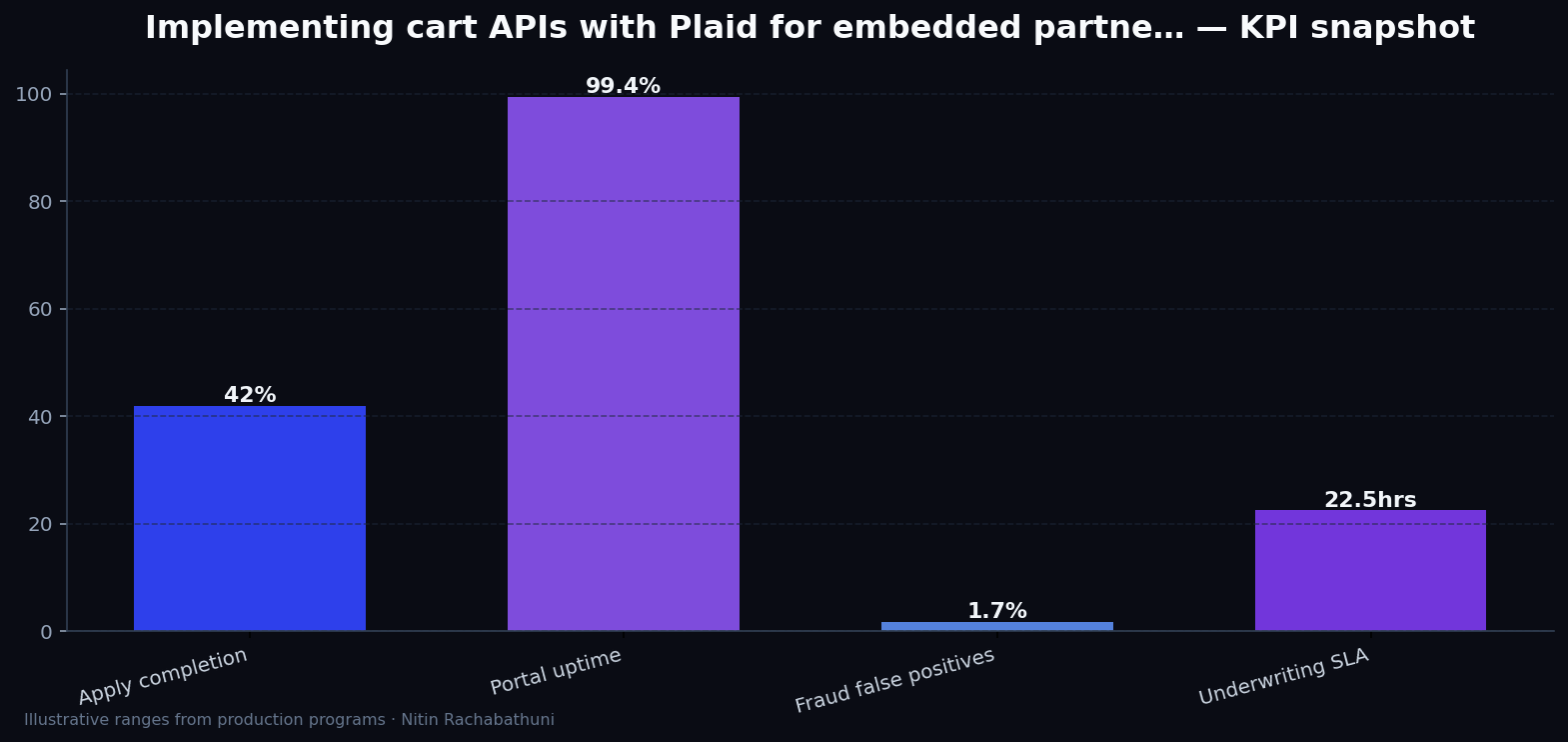 Implementing cart APIs with Plaid for embedded partner widgets — key metrics