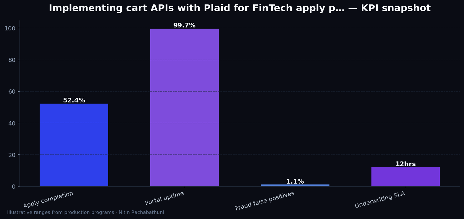 Implementing cart APIs with Plaid for FinTech apply portals — key metrics