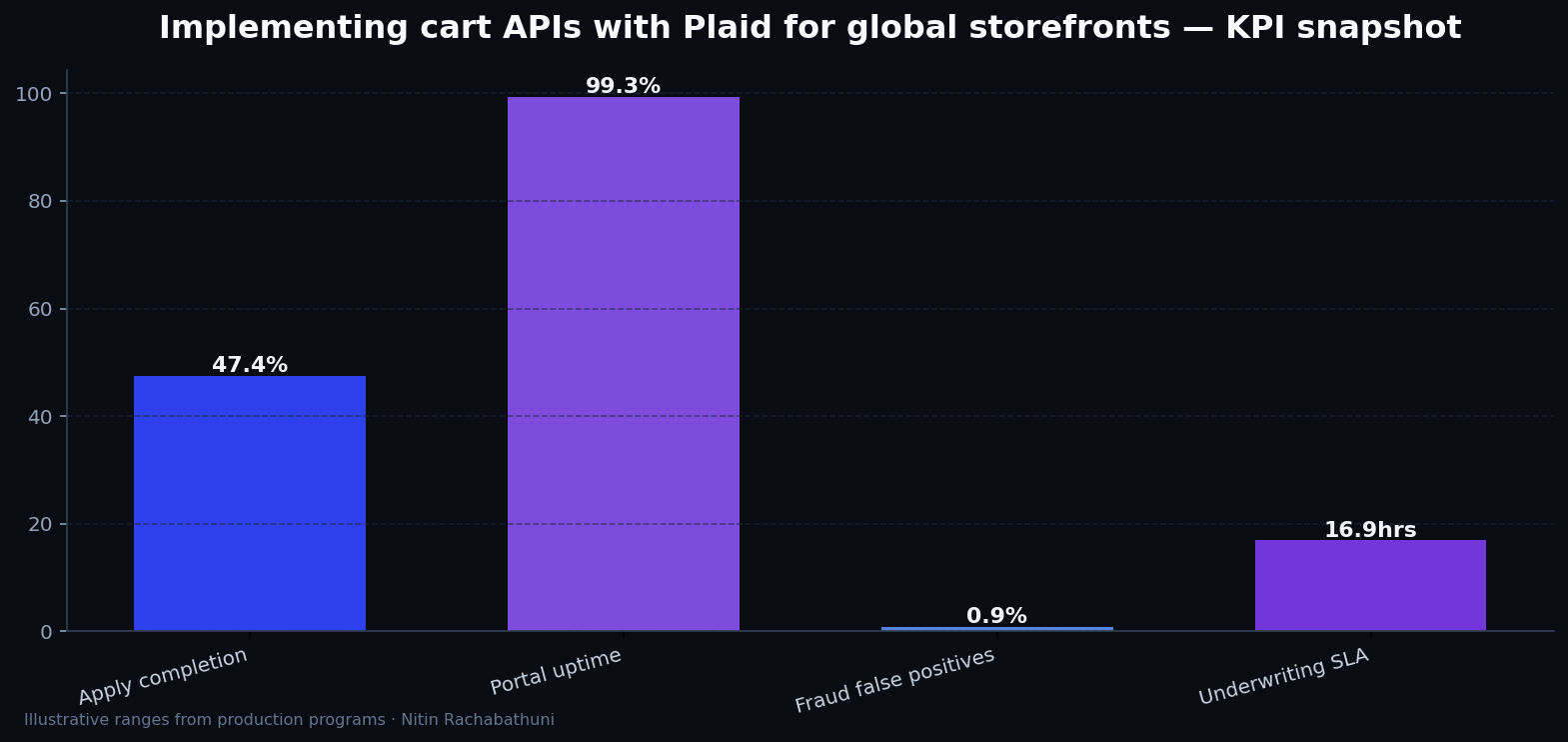 Implementing cart APIs with Plaid for global storefronts — key metrics