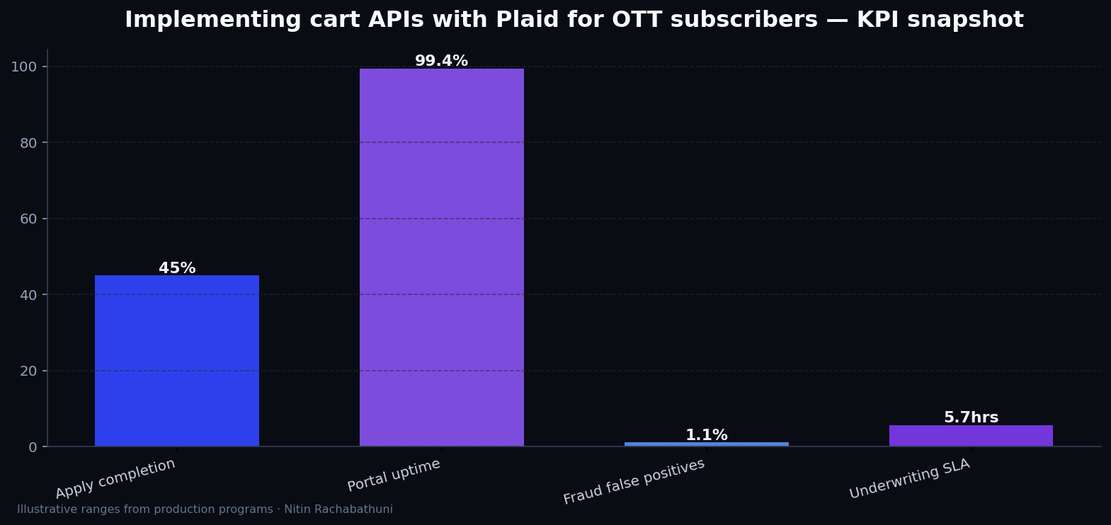 Implementing cart APIs with Plaid for OTT subscribers — key metrics