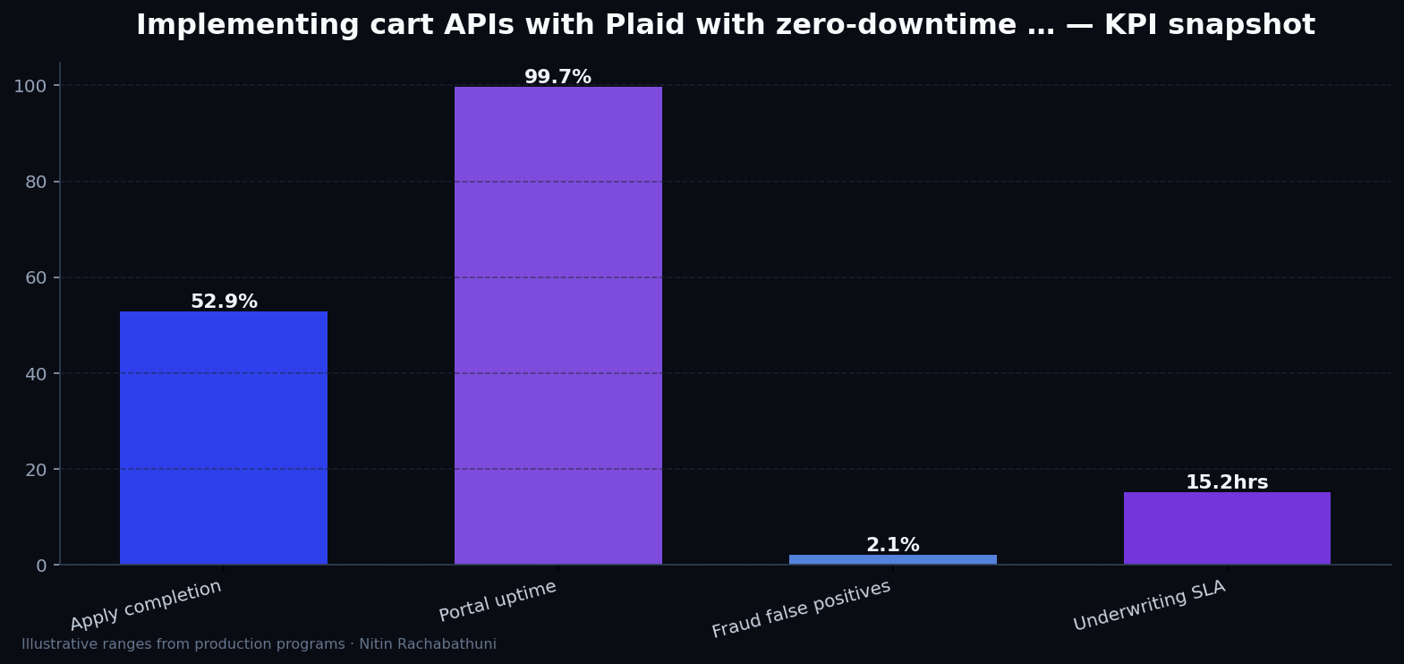 Implementing cart APIs with Plaid with zero-downtime cutovers — key metrics