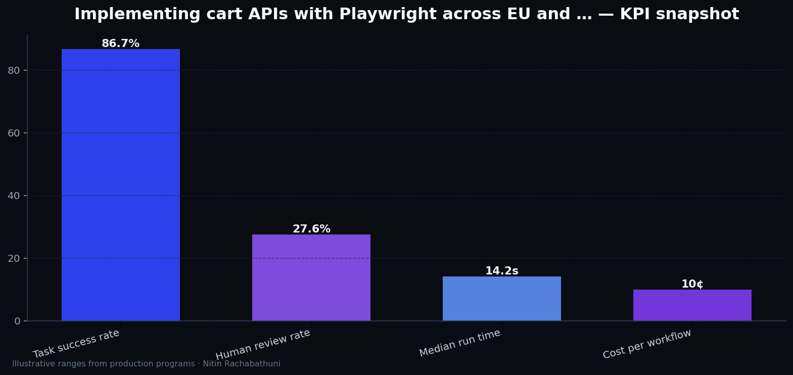 Implementing cart APIs with Playwright across EU and APAC regions — key metrics