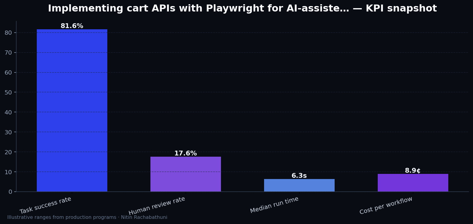 Implementing cart APIs with Playwright for AI-assisted sales teams — key metrics