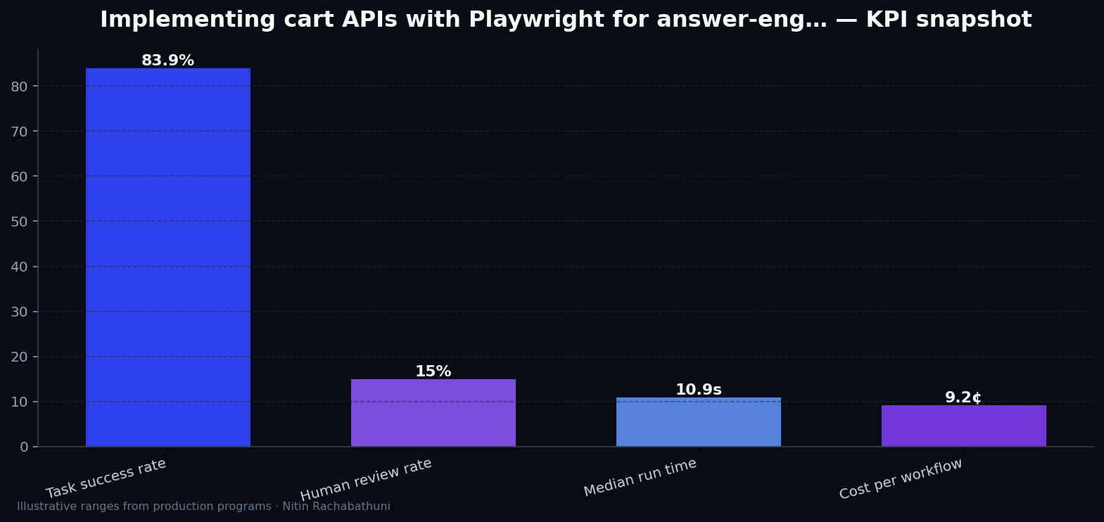 Implementing cart APIs with Playwright for answer-engine citations — key metrics
