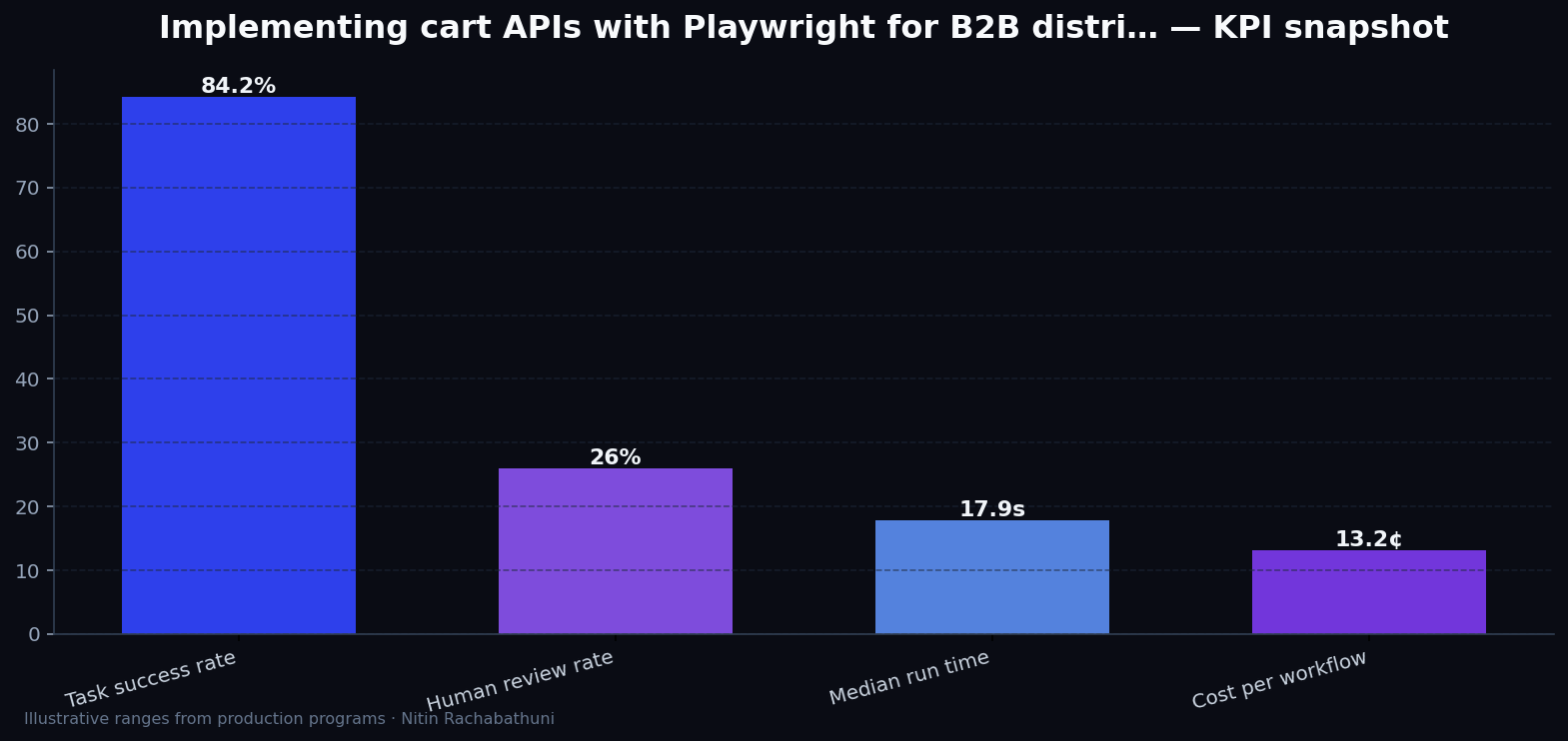 Implementing cart APIs with Playwright for B2B distributors — key metrics
