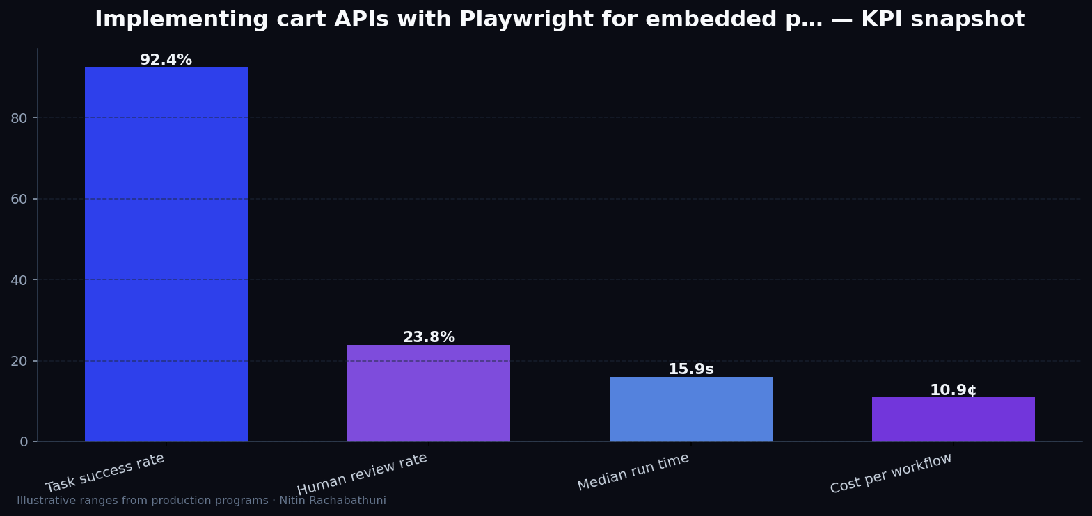 Implementing cart APIs with Playwright for embedded partner widgets — key metrics