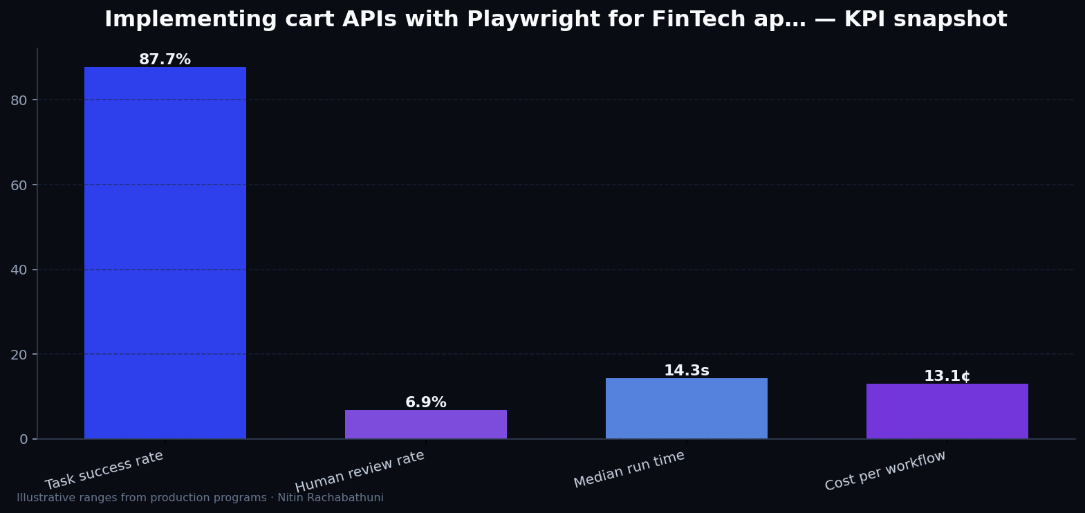 Implementing cart APIs with Playwright for FinTech apply portals — key metrics