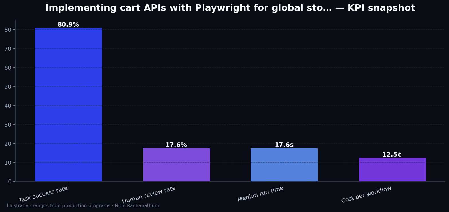 Implementing cart APIs with Playwright for global storefronts — key metrics