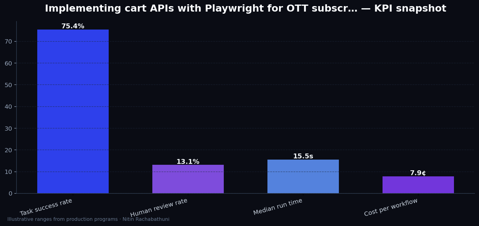 Implementing cart APIs with Playwright for OTT subscribers — key metrics